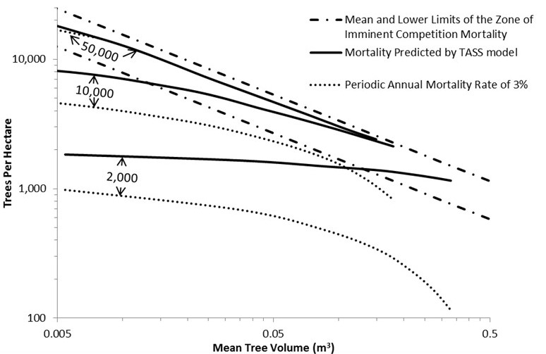Application of Lodgepole Pine Regeneration Research to Best Management ...
